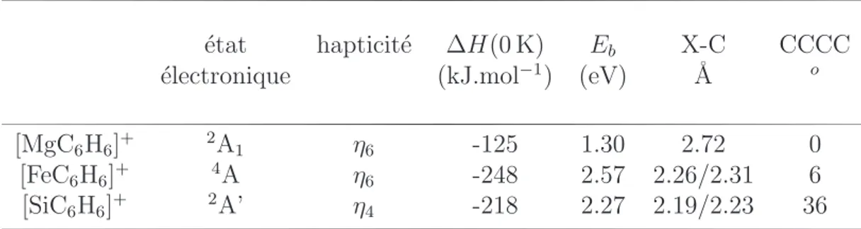 Tab. 3.5: Enthalpies de formation `a 0 K ∆H(0 K) et ´energies de liaison E b des complexes π