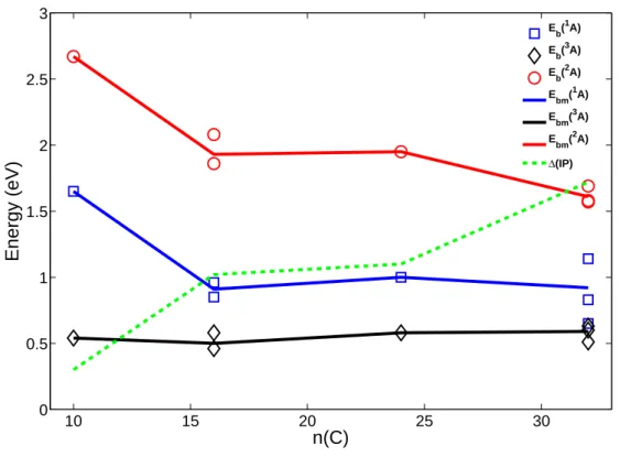 Fig. 3.5: Energies de liaison E b des diff´erents isom`eres des complexes neutres ( 1 A et 3 A) et