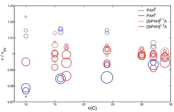 Fig. 3.8: Rapport des fr´equences ν CC les plus ´elev´ees pour les PAH 0/+ et les complexes π