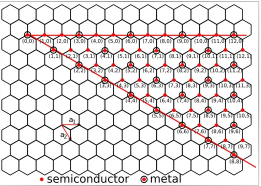 Figure 2.4 – Map of the electronic state of SWNT as a function of the chiral vector. Armchair