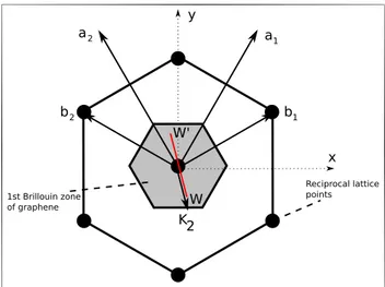 Figure 2.5 – Important vectors of 2-D graphite and SWNT. a 1 and a 2 are the unit vectors of