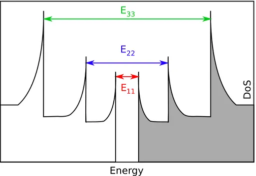 Figure 2.8 – Dipole transitions are only allowed between sub-bands of the same number.