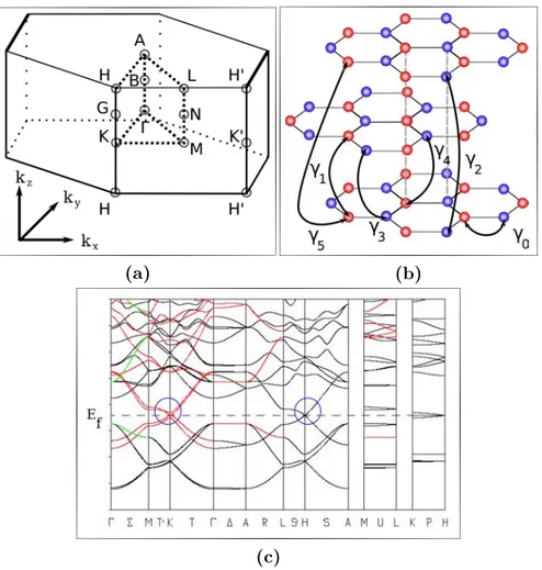 Figure 2.10 – (a) Drawing of the three dimensional first Brillouin zone of graphite and the