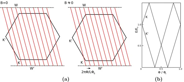 Figure 2.13 – The Aharonov Bohm effect on the electronic band structure of SWNT. (a)