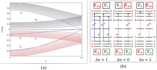 Figure 2.14 – (a) Landau level structure graphite using the simplified SWM-model with the