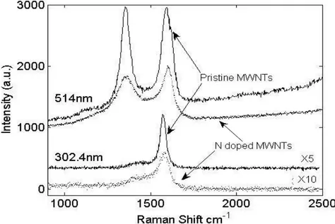 Figure 4.4: Raman spectra of undoped and N doped MWCNT at two different laser excitation wavelengths(302.4nm and 514nm).