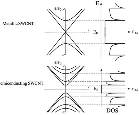 Figure 1.8: Approximate one-dimensional band structure of carbon nanotubes (left) and corresponding density-of-states (right)
