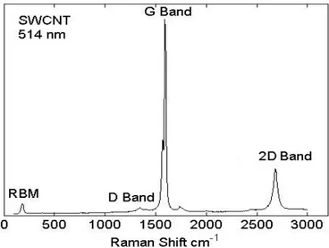 Figure 2.9: Raman spectrum of a SWCNT at 514 nm laser excitation wavelength.