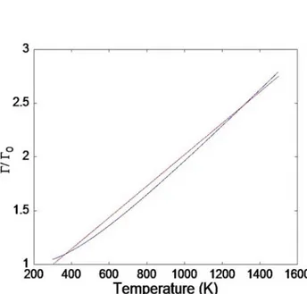 Figure 3.5: Γ/Γ o as function of temperature from (3.5) and with linear approxima-