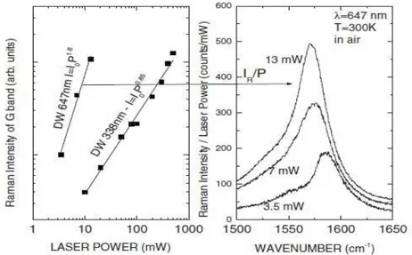Figure 3.13: Raman intensity as a function of laser power. Excitation wavelength of 647 nm [48].