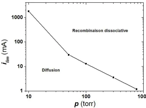 Fig. 2.8 : Courant limite en fonction de la pression. Sous la courbe, la décharge est contrôlée par la 