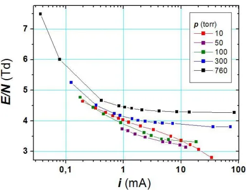 Fig. 2.9 : E/N en fonction de i, pour différentes pressions p. La cinétique de l'argon est complète (ion 