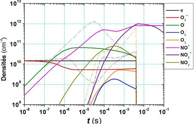 Fig. 2.23 : Densité des espèces chargées au cours du temps. Q(He) = 8000 sccm, p(O2) = 10 mbar, 