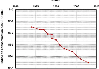 Fig. 1 - Evolution de l'indice 3  de consommation des processeurs Intel entre 1994 et 2008