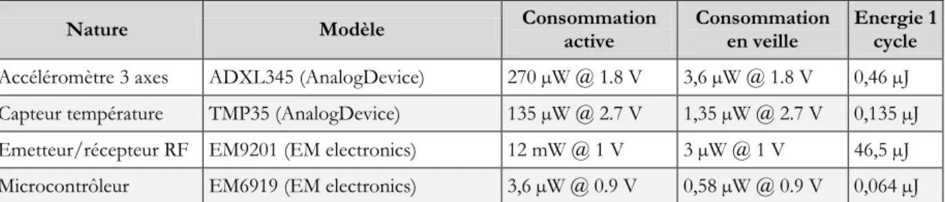 Tableau 2 - Consommation électrique des différents éléments d'un nœud ultra basse consommation, d'après [27]