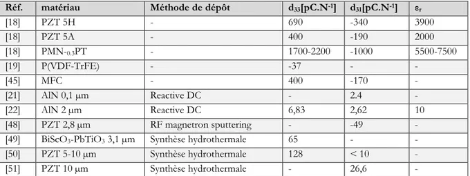 Tableau 16 - caractéristiques de matériaux piézoélectriques couche mince comparées aux caractéristiques des  matériaux piézoélectriques massifs