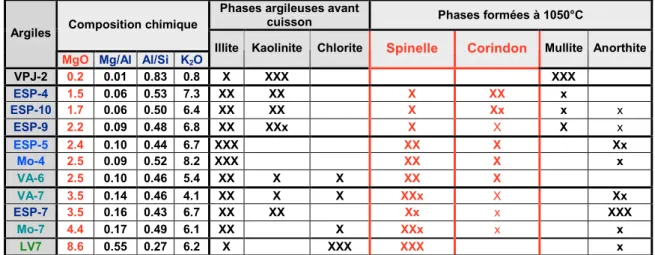 Tableau II.D.4  : Formation du spinelle et du corindon au sein des différents prélèvements d’argile 