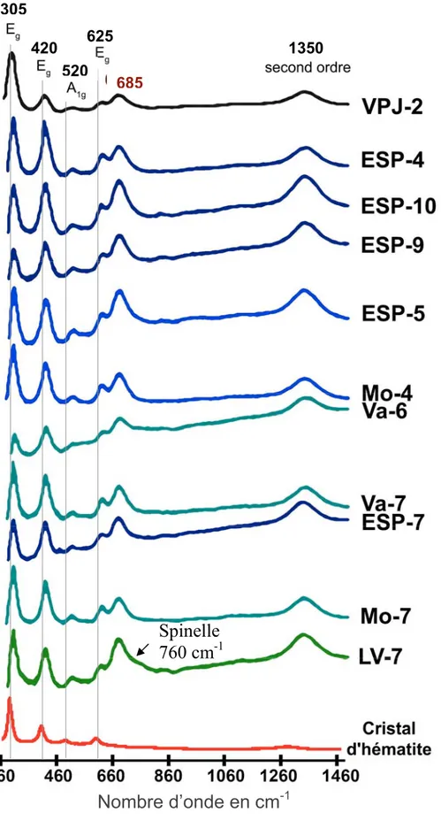 Figure II.D.10  : Spectres Raman normalisés obtenus à température ambiante sur les 11 prélèvements 