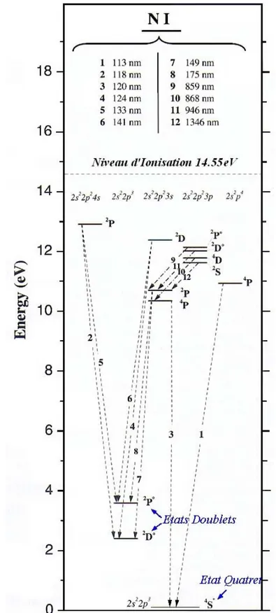 Figure 1.2  Diagramme énergétique des premiers états atomiques de l'azote et pre- pre-mière niveau d'ionisation