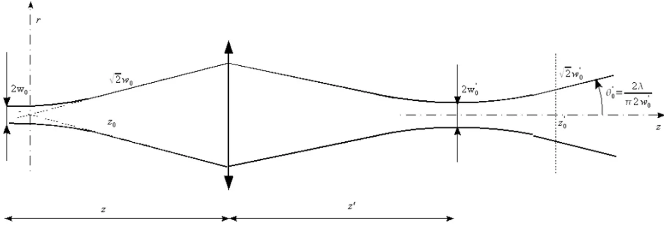 Figure 1.13  Représentation du chemin optique du faisceau laser en présence d'une lentille convergente