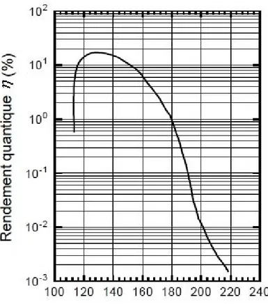 Figure 2.9  Rendement quantique du photomultiplicateur en fonction de la longueur d'onde.