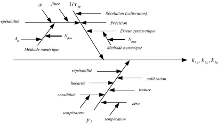 Figure 2.11  Diagramme de cause à eet des principales sources d'incertitude ob- ob-servées lors de nos mesures