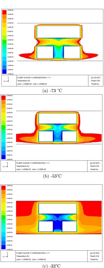 Figure 2.18  Distribution de la température au centre de la cellule à 500 Torr