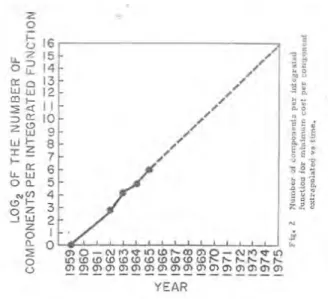 Figure 1.1  Conjecture de Moore d'une évolution exponentielle de la densité de transistors des microprocesseurs (cf