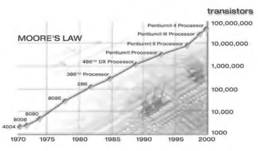 Figure 1.2  Observation empirique de la loi de Moore.