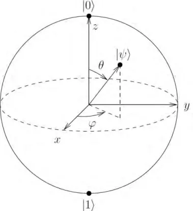 Figure 1.4  Paramétrisation d'un état |Ψ⟩ sur la sphère de Bloch.