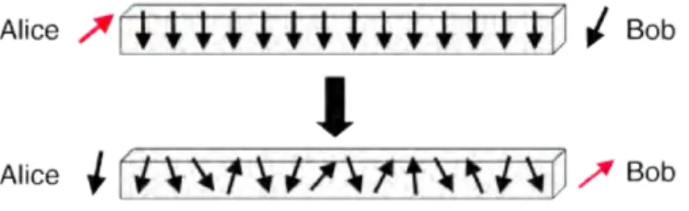 Figure 3.1  Transfert d'un spin d'un bout à l'autre d'une chaîne linéaire.