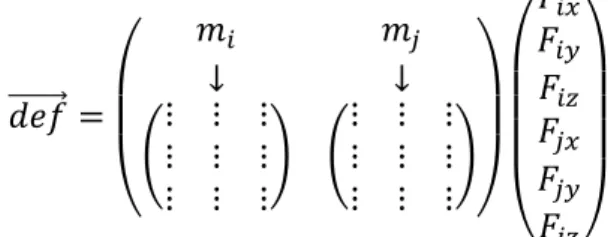 Figure 15 : forces employées lors d’un calcul de modes de pincement 