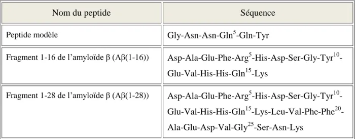 Tableau  3 :  séquences  des  trois  peptides  que  nous  avons  utilisés  pour  effectuer nos calculs