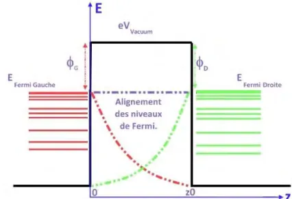 Figure  I-1  :  Représentation  schématique  d’une  barrière  de  potentiel  entre  deux  électrodes  séparées  par  du 
