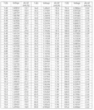 Figure I-18 : Tableau de calibration de la résistance Silicium utilisée pour mesurer la température de 