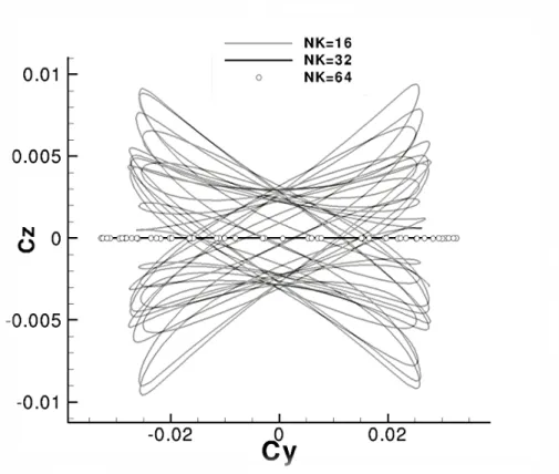 Fig. 3.6  Impact de la résolution azimutale sur le diagramme des eorts transverses (Cy, Cz)