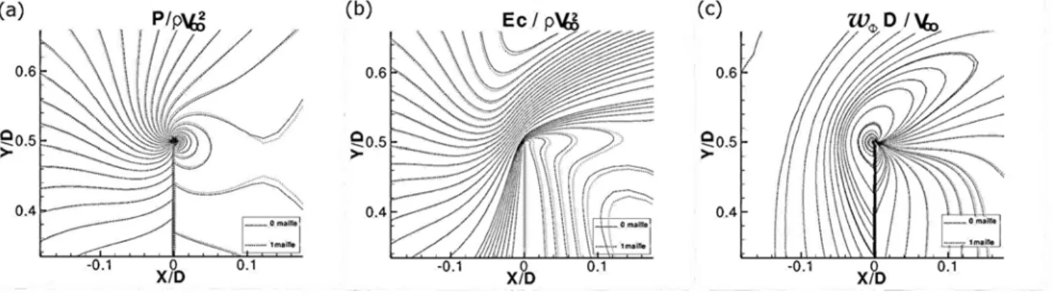 Fig. 3.7  Isocontours à R e = 100 pour un disque et un cylindre d'épaisseur une maille