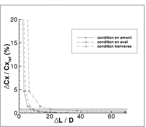 Fig. 3.8  Inuence sur le coecient de traînée de la distance entre l'obstacle et le plan de