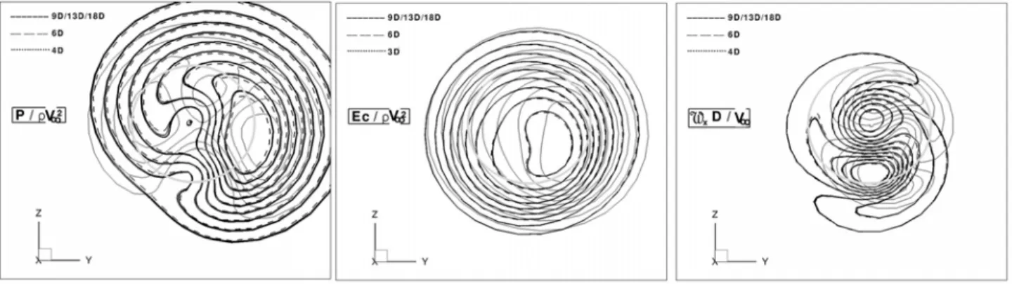 Fig. 3.10  Isocontours en fonction de l'éloignement de la condition de sortie dans une coupe