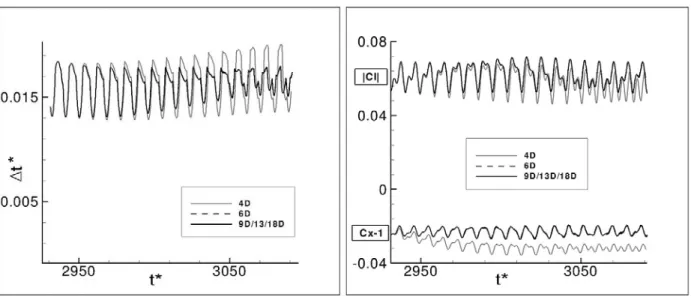 Fig. 3.11  Evolution temporelle fonction de la distance de la sortie (sillage d'un cylindre