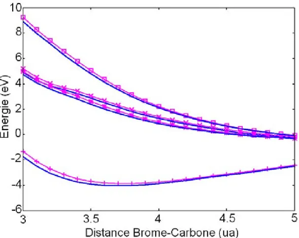 Figure 2.5 – Comparaison entre deux bases (AVQZ) sur les états de la bande de valence, sans interaction spin-orbite, tracés en fonction de la distance méthyle-brome en ua