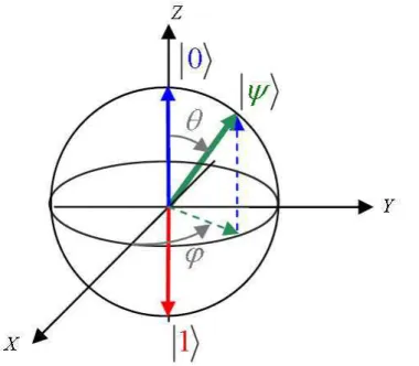 Figure 1.1.: Repr´esentation g´eom´etrique de l’´etat d’un bit quantique sur la sph`ere de Bloch (Source : Wikimedia Commons).