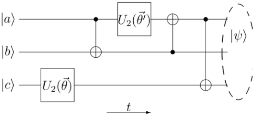 Figure 1.2.: Circuit quantique constitu´e de 2 portes unitaires U (2) et de 3 portes CN OT 