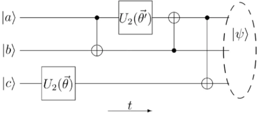 Figure 2.3.: Instance possible de CUE pour n q = 3 et n g . Les deux angles diff´erents θ et θ ′ signifies que les deux portes al´eatoires U(2) sont diff´erentes.