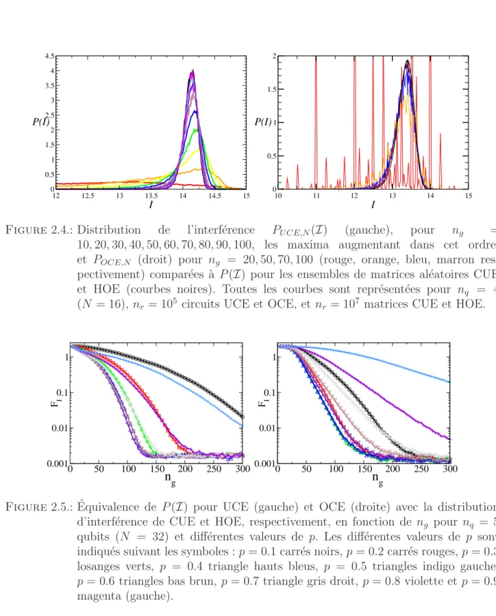 Figure 2.4.: Distribution de l’interf´erence P U CE,N (I) (gauche), pour n g = 10, 20, 30, 40, 50, 60, 70, 80, 90, 100, les maxima augmentant dans cet ordre, et P OCE,N (droit) pour n g = 20, 50, 70, 100 (rouge, orange, bleu, marron  res-pectivement) compa