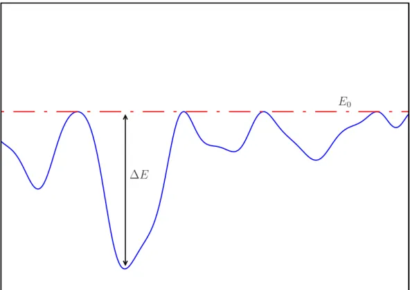 Fig. II.3 – Exemple de paysage d’énergie, en une dimension, où les pièges sont donnés par les