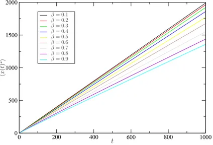 Fig. III.3 – Simulation de l’écart quadratique moyen par un processus de Runge-Kutta à l’ordre