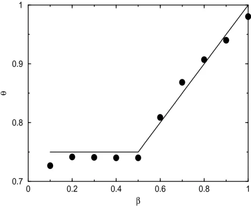 Fig. III.5 – Ajustement de l’exposant θ sur les simulations (cercles), comparé à l’exposant prédit