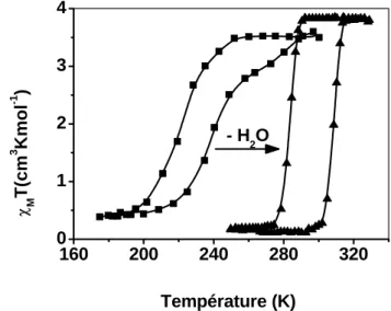Figure A.2.8 : Evolution du produit  χ M T  en fonction de la température pour le complexe 6  avant et après traitement thermique à 430 K