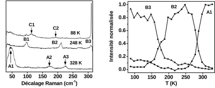 Figure A.2.10 : a) Spectres Raman du complexe 6  entre 30-315 cm -1  et b) Intensité  normalisée des modes Raman A1, B2, B3 en fonction de la température
